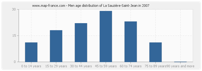 Men age distribution of La Sauzière-Saint-Jean in 2007